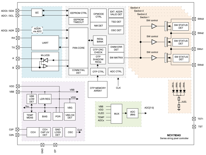 Schéma de principe - onsemi Contrôleur de pixel mono-puce NCV78343